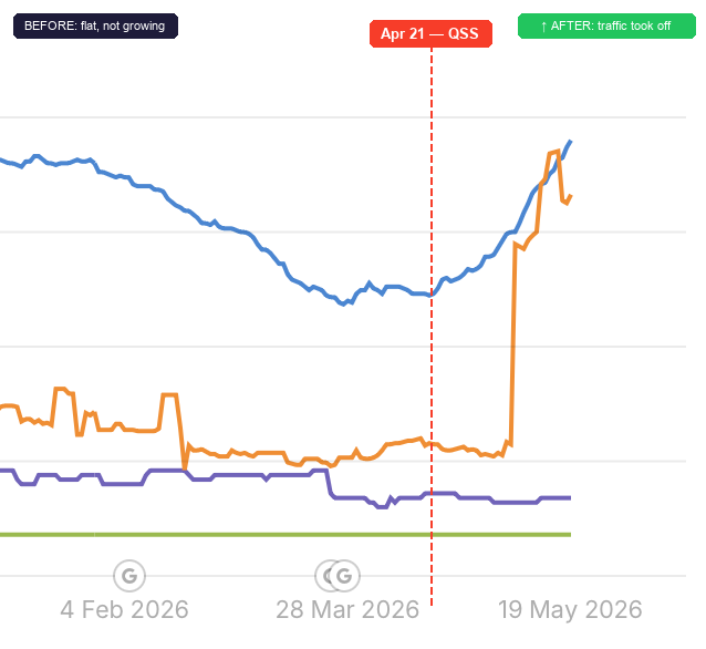 Before and after traffic graph: 8 months of declining organic traffic reversed in 14 days after the Quick Start Service